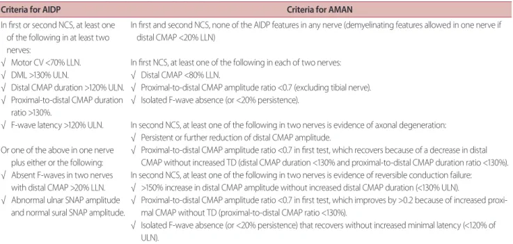 Table 2. Uncini criteria reflecting the second electrodiagnostic NCS 26,27