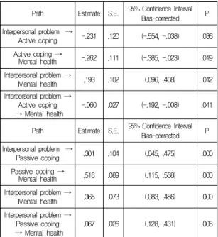 Table  3.  Analysis  of  Mediating  Effect