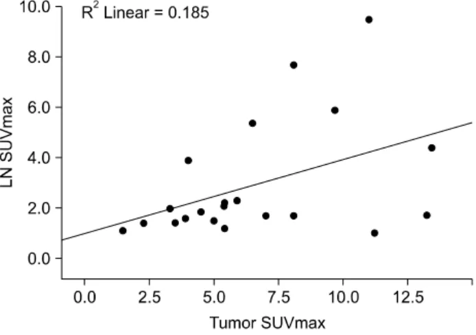 Fig. 1.  Correlation analysis curve between primary tumor  maximum standardized uptake value (SUV max ) and lymph node 