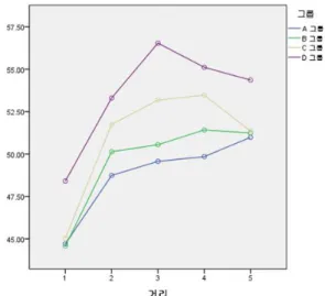Fig.  1.  The  pattern  of  lap  times  between  groups