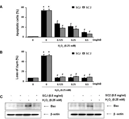 Fig.  3.  Effects  of  SCJ  and  SC2  on  the  H 2 O 2 -induced  apoptosis  and  MMP  loss  in  HaCaT  cells
