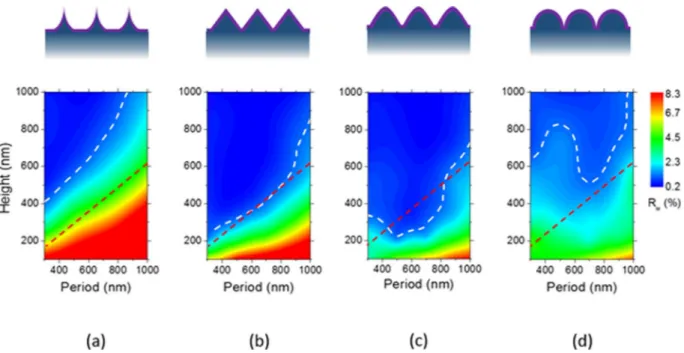 Figure 4.  Simulated average weighted reflectance values of Si wafers with different shapes of Si nanostructures 