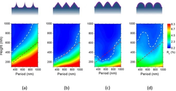 Figure 4.  Simulated average weighted reflectance values of Si wafers with different shapes of Si nanostructures 