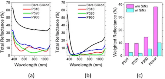 Figure 5.  Reflectance curves of Si wafers with parabolic Si nanostructures (a) before and (b) after SiN x