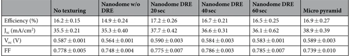 Table 1.  Device parameters of solar cells with parabolic Si nanostructures by varying a DRE process time