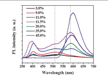 Fig. 6 Photographs of tunable core/(doped) shell/shell NCs samples from blue to orange under a UV lamp (365 nm).