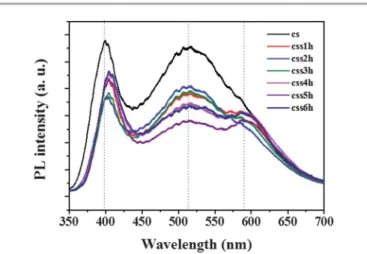 Fig. 7 The PL spectra of ZnSe/ZnS:Mn (11.0%) core/(doped) shell and ZnSe/ ZnS:Mn (11.0%)/ZnS core/(doped) shell/shell NCs in water.