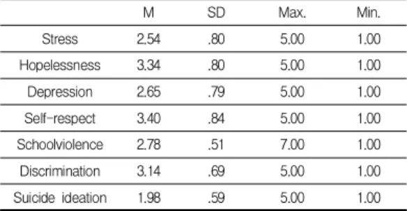 Table  2.  Trends  of  variables