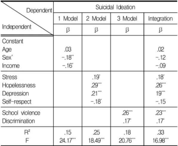 Table  4.  Effects  of  related  varibles Dependent