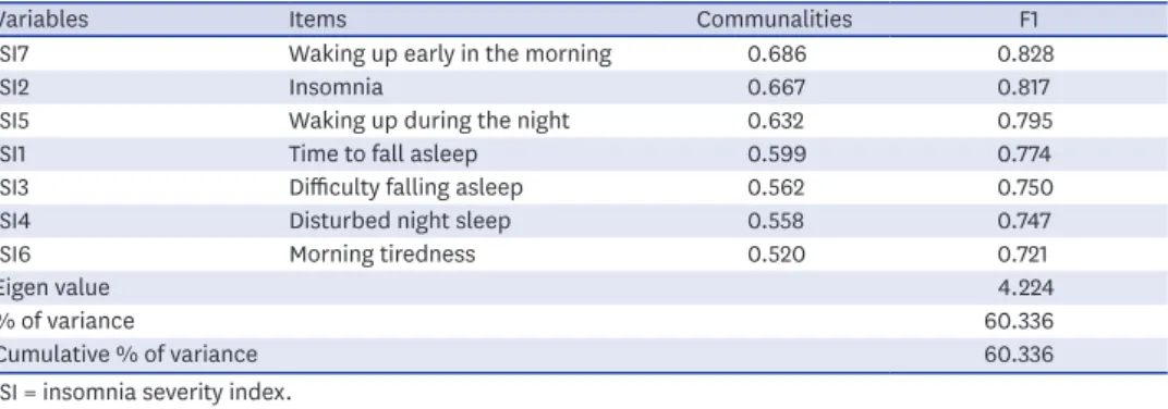 Table 1.  Factor structure and loadings of 7 items from ISI in shift workers (n = 12,056)