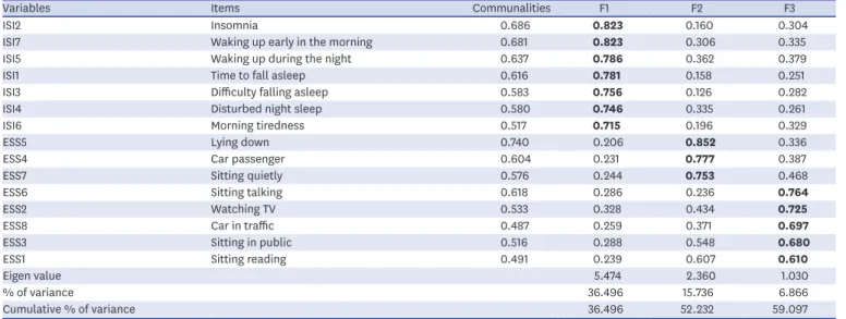 Table 3.  Factor structure and loadings of combined ISI and ESS 15 items in shift workers (n = 12,056)