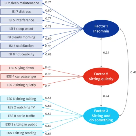 Table 5.  Validity of confirmatory factor analysis of the ISI and ESS