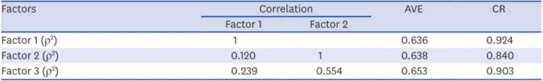Table 6.  Discriminant validity of confirmatory factor analysis of the ISI and ESS