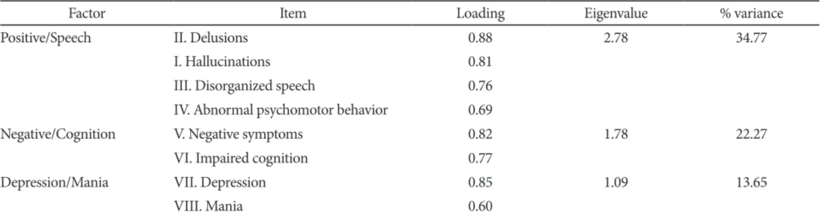 Table 1. Three-factor solution of the CRDPSS (N=166)