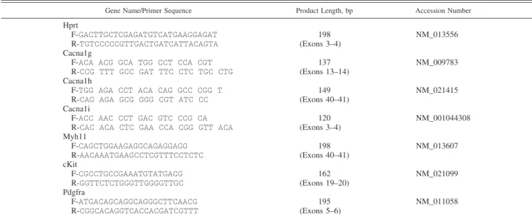 Table 1. Primer sequences