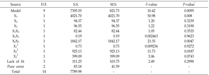 Table  2.  Parameter  estimates  and  analysis  of  variance  (ANOVA)  of  the  design  for  cypermethrin  degradation