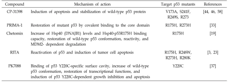 Table  1.  Compounds  to  target  mutant  p53
