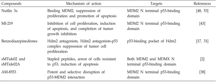 Table  2.  p53-MDM2  interaction  inhibitors