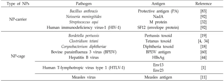 Table  4.  Delivery  of  toxoid  antigen  using  NPs  delivery  system