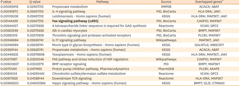 Table 3.  Pathway-based gene sets identified from the second GWAS