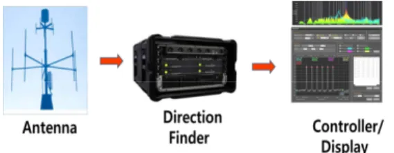 Fig.  1.  Interferometer  direction  finding  system  with  five  antenna  uniform  circular  array
