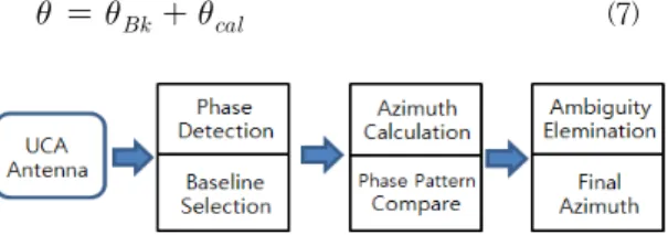Fig.  9.  Azimuth  calculation  with  phase  differences  and  phase  patterns  of  baselines
