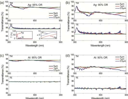 Fig. 1. Simulated optical transmittance of 1D metal grids with micron widths as a function of  wavelength and polarization