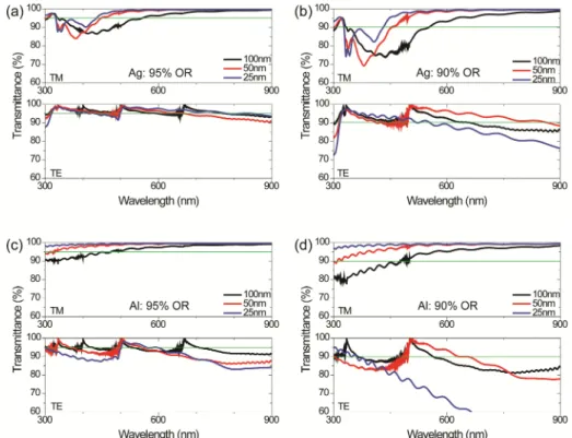 Fig. 2. Calculated optical transmittance of 1D metal grids with nanoscale widths as a function  of wavelength and polarization