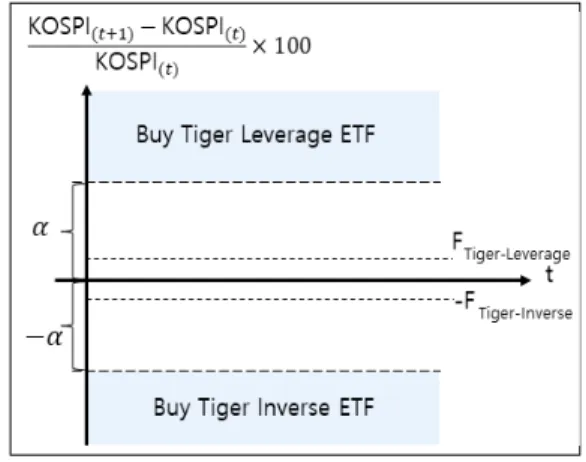 Fig.  2.  Trading  interval  for  buying  leverage  and  inverse  ETFs