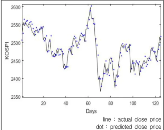 Table  3.  Neural  network  parameters  for  the  KOSPI                     prediction  models