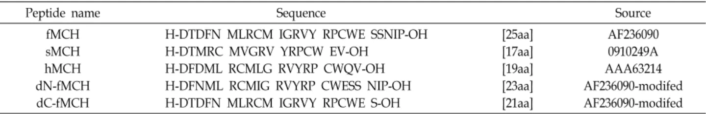 Table  1.  MCHs  and  its  derivates  synthesized  and  experimented  for  FLIPR  assay  and  melanophore  aggregation  test