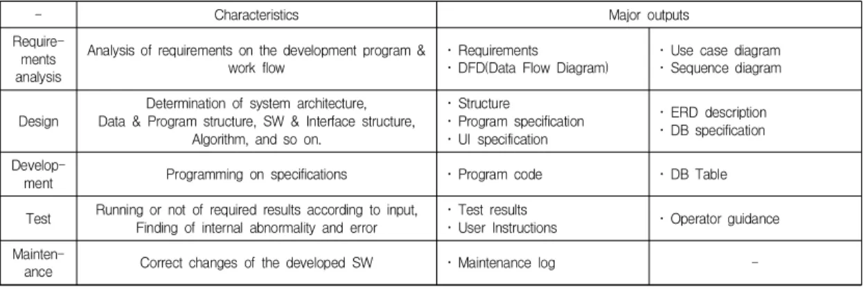 Table  1.  Characteristics  and  Major  outputs  of  Software  Development  Life  Cycle(SDLC) 