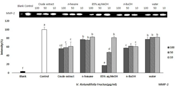 Fig.  4.  Effect  of  crude  extract  and  its  solvent-partitioned  fractions  from  fruits  of  Vitex  rotundifolia  on  mRNA  levels  of  MMP-2  observed  by  RT-PCR  in  HT-1080  human  fibrosarcoma  cells