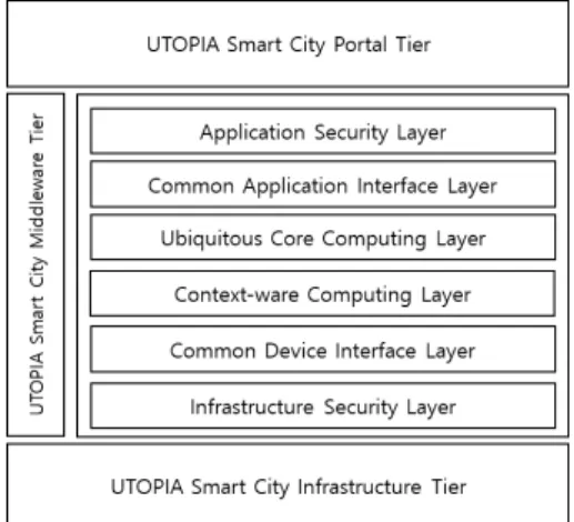 Fig.  1.  UTOPIA  three  tiers  structure