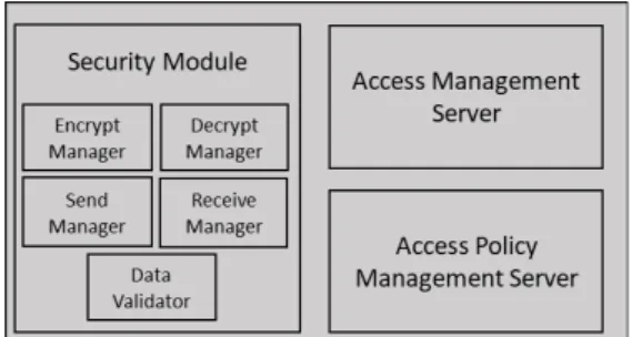Fig.  2.  Infrastructure  security  layer  in  smart  city  middleware UTOPIA 스마트시티의 SmartUM 미들웨어의 인프라 보안 계층은 SmartUM 미들웨어에서 원격에 있는 인프 라스트럭처 장치들에 대한 전반적인 인터페이스를 제공 하는 인프라장치 인터페이스 계층의 아래에 위치하면서 원격에 있는 인프라스트럭처 장치들과의 정보통신에 있 어서 보안을 담당한다