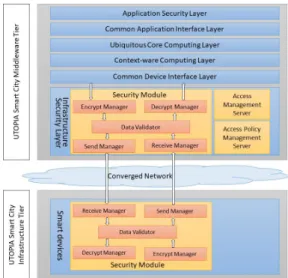 Fig.  4.  Data  flow  of  infrastructure  security  layer