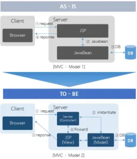 Fig.  11.  Details  of  JSP  MVC1  and  MVC  2  Models
