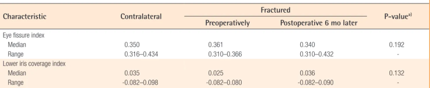 Table 1. Eye fissure index and lower iris coverage index values on standardized photograph