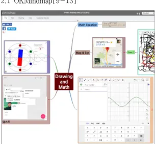 Fig.  1.  An  OKMindmap  with  various  nodes