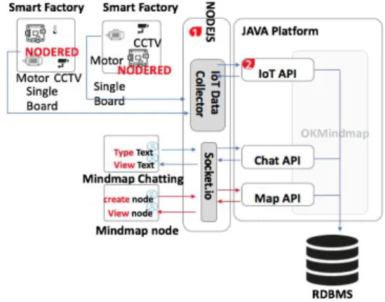 Fig. 7의 흐름도는, 싱글보드 컴퓨터에서 발생된 사물 인터넷의 데이터 정보는 node.js로 Socket.IO를 사용하여 전달이 되고 이렇게 node.js 서버에 축적된 데이터들은 마인드맵의 노드들과 연계됨을 보이며, 클라이언트 측의 하드웨어 구현의 예시는 Fig