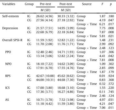 Table 4 Effects of Intervention on Dependent Variables (N ¼ 43).
