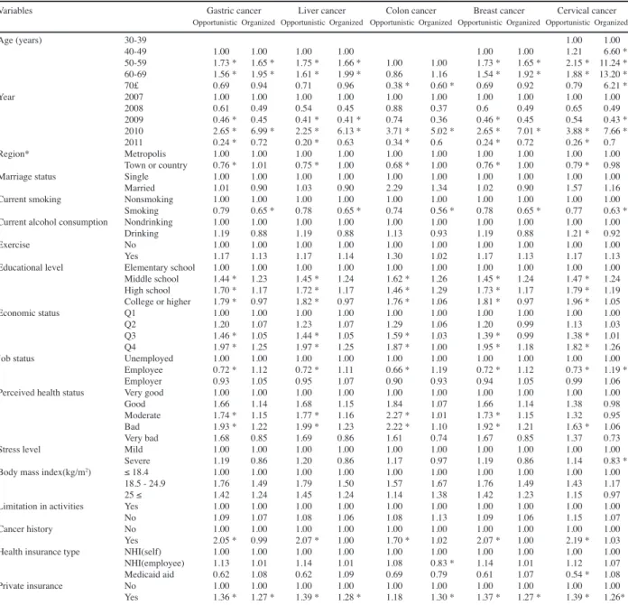 Table 4. Multinomial Logistic Regression Analysis (Women)