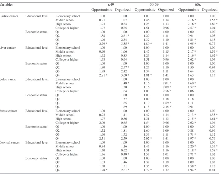 Table 6. Multinomial Logistic Regression Analysis by Age (Women)