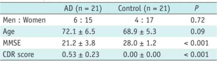 Table 1. Demographic Data of Alzheimer Disease Group and  Control Group* AD (n = 21) Control (n = 21) P Men : Women 6 : 15 4 : 17 0.72 Age  72.1 ± 6.5 68.9 ± 5.3 0.09 MMSE 21.2 ± 3.8 28.0 ± 1.2 &lt; 0.001 CDR score 0.53 ± 0.23 0.00 ± 0.00 &lt; 0.001 Note.—