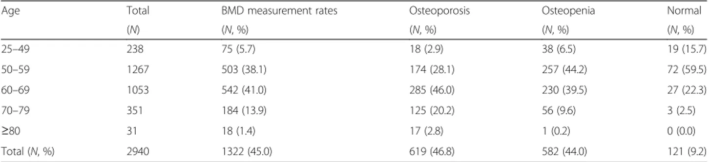 Table 2 The frequency of osteoporosis at either the femoral neck or lumbar spine BMD with RA patients