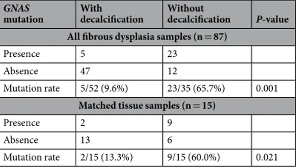 Table 2.  Detection rate of GNAS mutation in tissue samples (with or without decalcification).