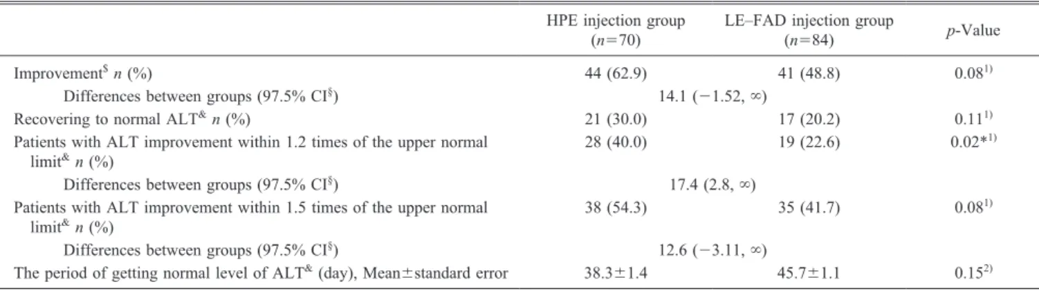 Table  2.  Comparison of ALT Changes between HPE Injection Group and LE–FAD Injection Group in Per Protocol Analysis HPE injection group 