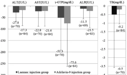 Fig. 3.  ALT Changes of Individual Subjects from the Baseline at the  End Time Point of the Treatment