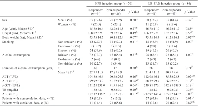 Table  4.  Comparison of Side Effects $  between HPE Injection Group and LE–FAD Injection Group in Intent-To-Treat