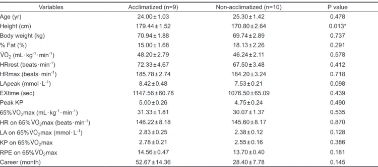 TABLE 1. CHARACTERISTICS OF ACCLIMATIZED AND NON-ACCLIMATIZED SUBJECTS